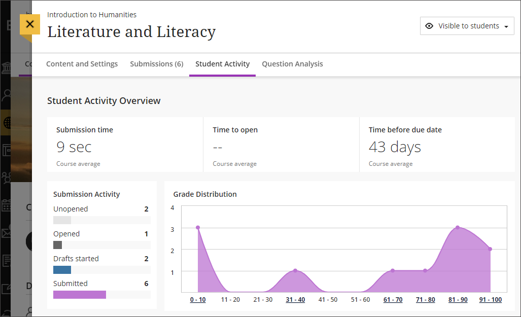 Image of the top half of the Student Activity Details report, showing basic information and the Grade Distribution line graph