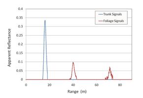 A plot displays blue, red, and red waveforms that classify trunk from foliage. The vertical axis is "Apparent Reflection" from 0 to 0.4 in increments of .05, and the horizontal axis is "Range" from 0 to 80 in increments of 20.