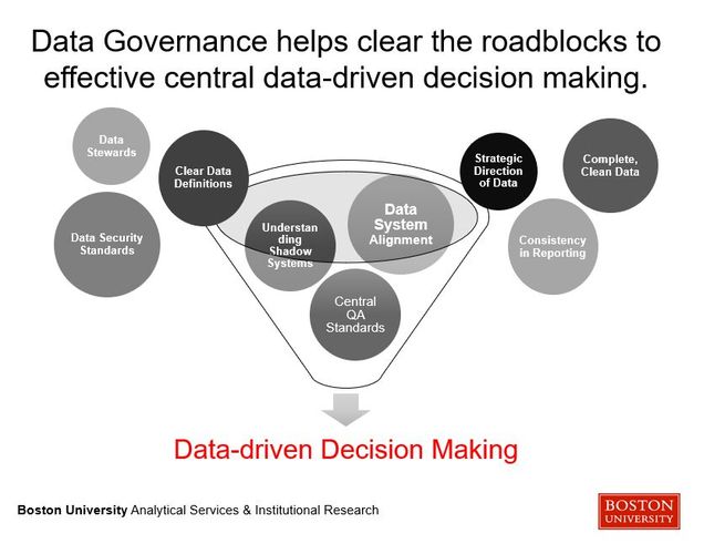 Data Governance: Funnel leading to Data Driven Decision Making