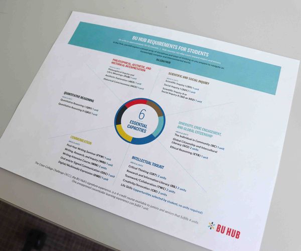 Flyer listing requirements of the BU Hub general education program