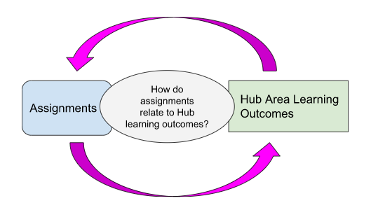 3 shapes in a row, moving from left to right: a rectangle with the text “Assignments” is partially covered by a sphere that includes the text “How do assignments relate to Hub learning outcomes?” The sphere overlaps with a rectangle with the text “Hub Area 学习 Outcomes.” Purple arrows connect from the Assignment rectangle to the Hub Areas rectangle, and from the Hub Areas rectangle to the Assignment rectangle.
