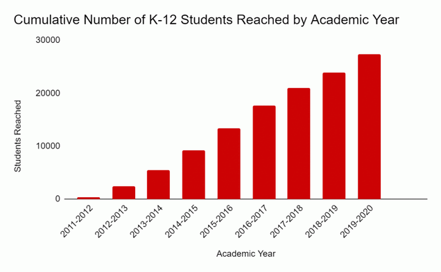 K-12 Students Reached