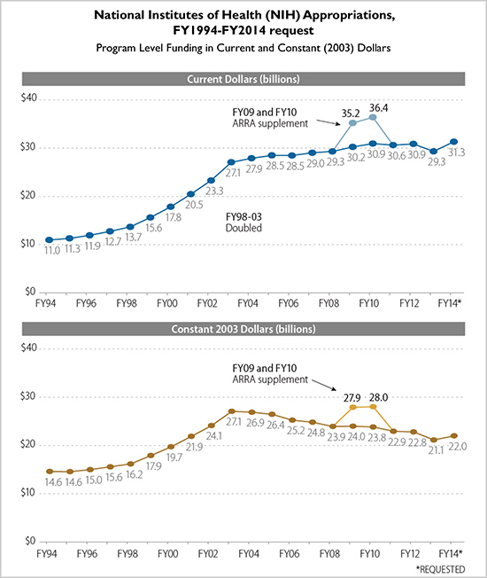 chart showing national institutes of health appropriations from fiscal years 1994-2014