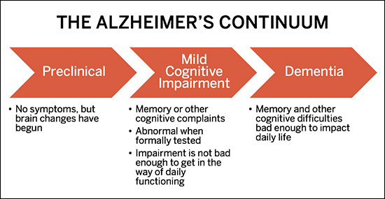 Alzheimer's Continuum chart showing the stages of the disease
