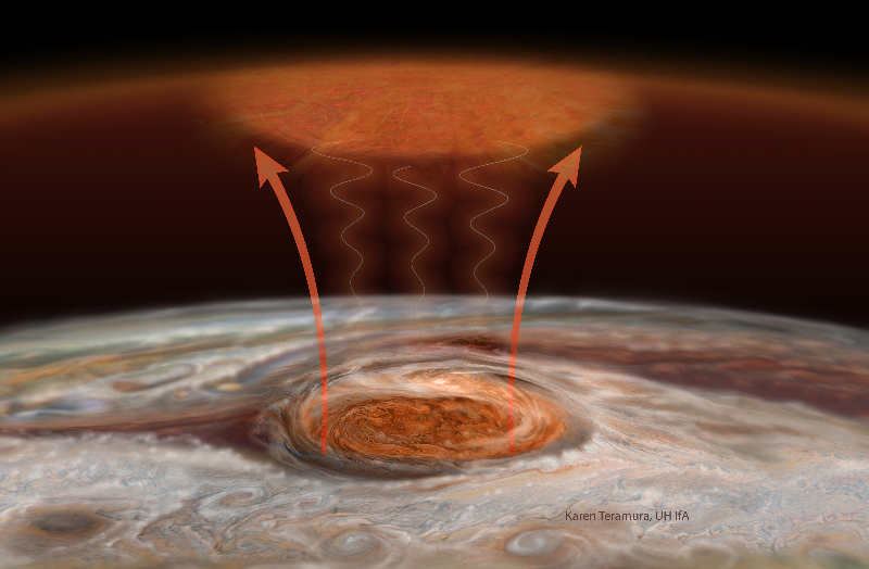 Diagram explaining what causes the storm above the Great Red Spot on Jupiter