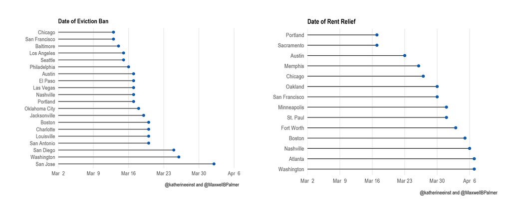 A graph showing eviction bans and rent relief