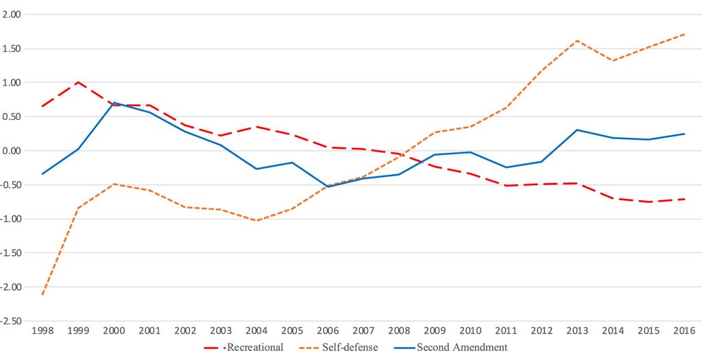 A graph showing changes in cultural elements across the U.S. over time (1998–2016)