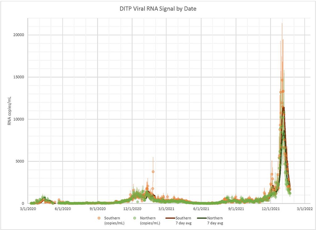 Graph of data from a Massachusetts Water Resources Authority pilot study tracking indicators of COVID-19 in wastewater. The graph shows a sharp fall in infections at the end of January. The omicron peak was the highest peak on the graph, which starts in March 2020. The left axis measures RNA copies/ml and the omicron peaks is around 20,000.