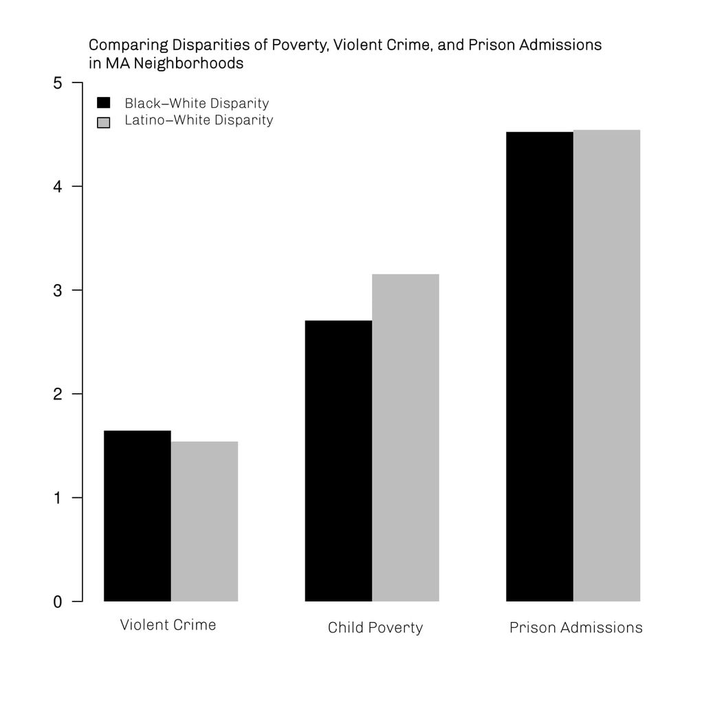 In this chart, Simes compares the ratios in reported violent crime, poverty, and prison admissions in Massachusetts census tracts between 2009 and 2017. A ratio of one suggests no racial disparity exists. Source: Simes’ tabulation of data from US Census, Massachusetts Department of Correction prison records, and crime reports. Courtesy of University of California Press