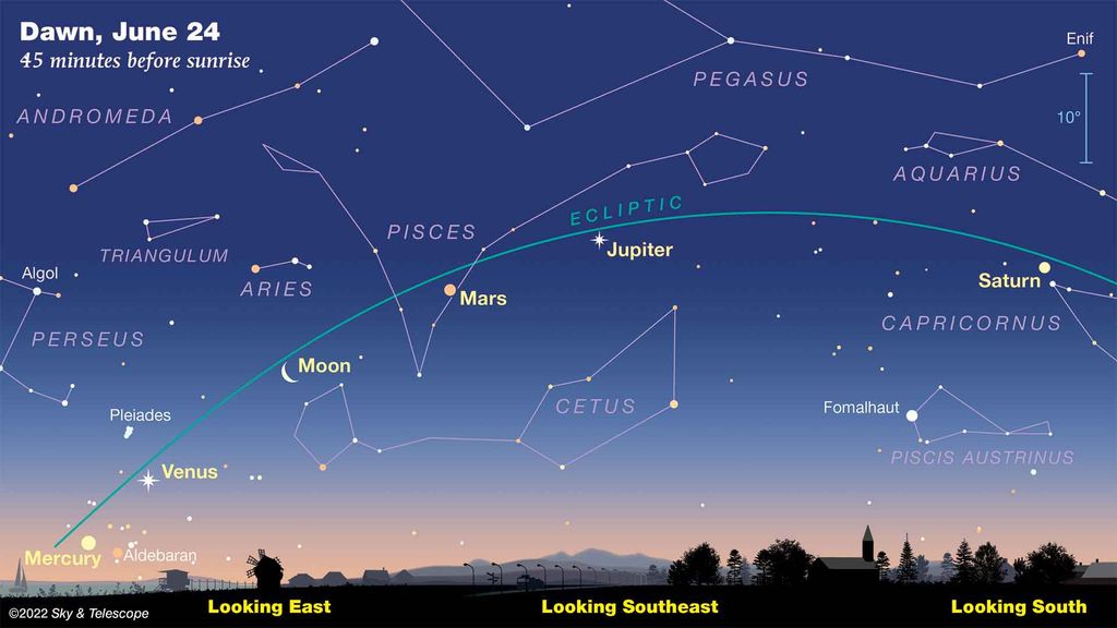 An illustration by Sky & Telescope that depicts where certain planets will be in the sky on June 24th