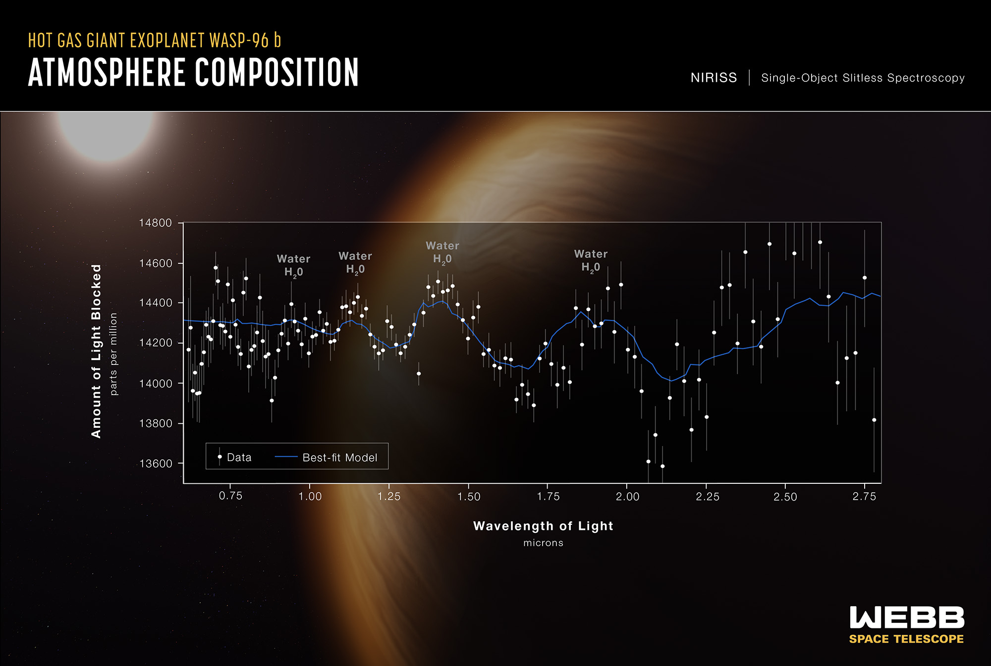 Image: Graphic shows a line graph indicating a signature of water, along with evidence for clouds and haze, in the atmosphere surrounding a hot, puffy gas giant planet orbiting a distant Sun-like star.