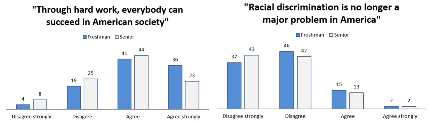 Image: Bar Graph comparing seniors and freshman who agree and disagree with the following two statements: "Through hard work, everybody can succeed in American society" and "Racial discrimination is no longer a major problem in America".