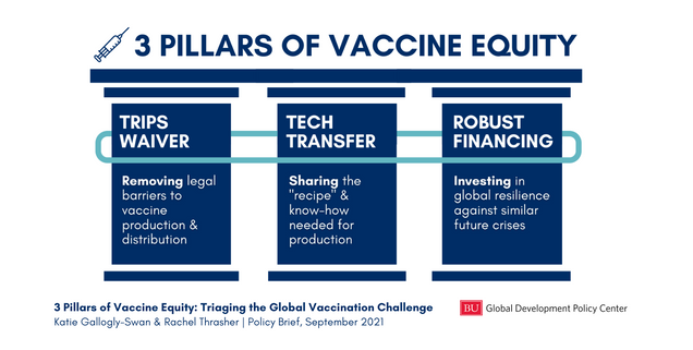 The 3 Pillars of vaccine equity: a TRIPS Waiver, Technology transfer and robust financing