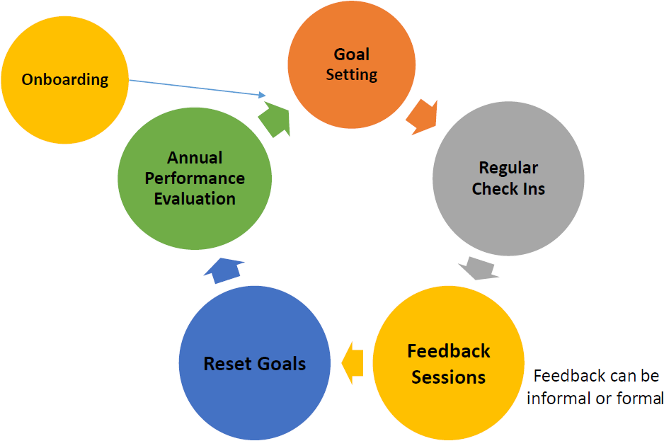 Performance Management
