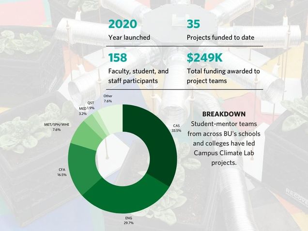 Breakdown of Campus Climate Lab program metrics and participation