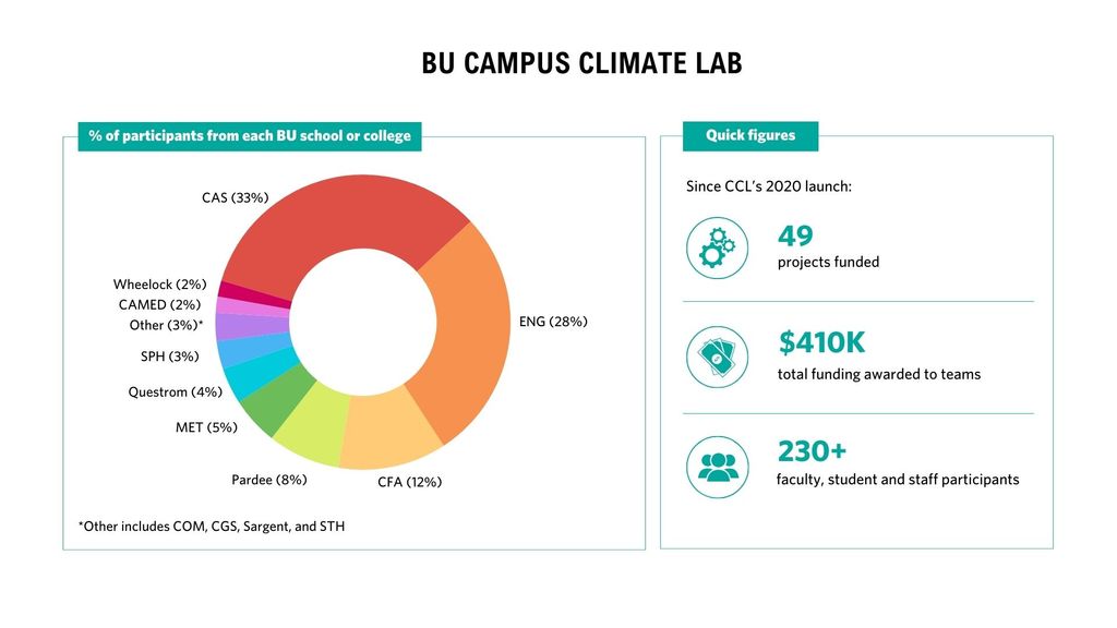 Campus Climate Lab by the Numbers | Spring 2025
