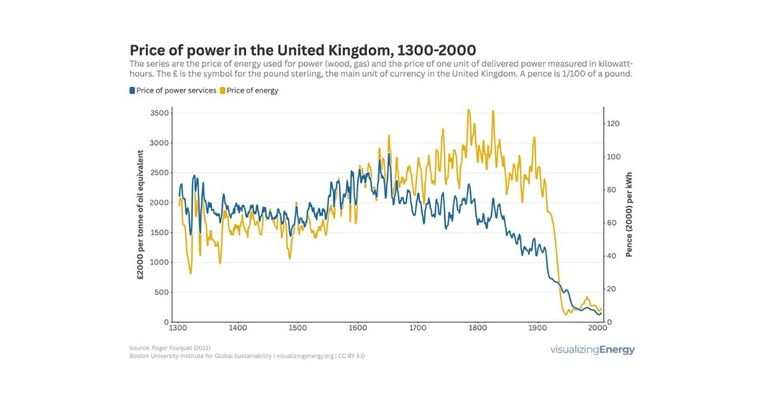 Price of power in the United Kingdom, 1300-2000