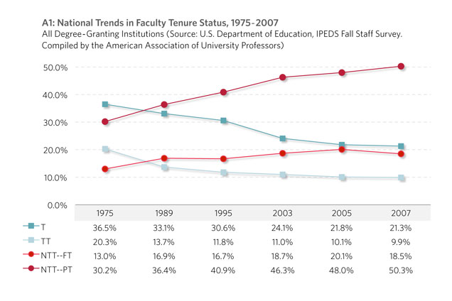 All Degree-Granting Institutions (Source: U.S. Department of Education, IPEDS Fall Staff Survey. Compiled by the American Association of University Professors)