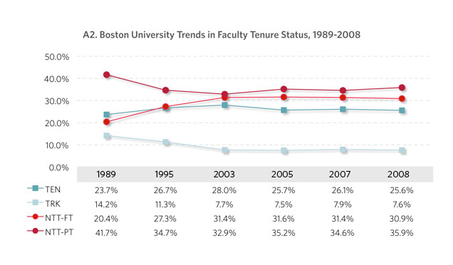 A2. Boston University Trends in Faculty Tenure Status, 1989-2008