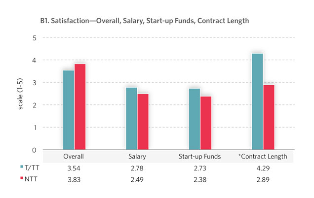 Scale: Satisfaction Level (1 low to 5 high) Salaries: M > F statistically significant for all BU faculty; for NTT male faculty also give higher rankings than female faculty.