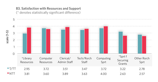 Scale: Satisfaction Level (1 low to 5 high) Computer Resources: M > F statistically significant for all BU faculty; for NTT male faculty also give higher rankings than female faculty.