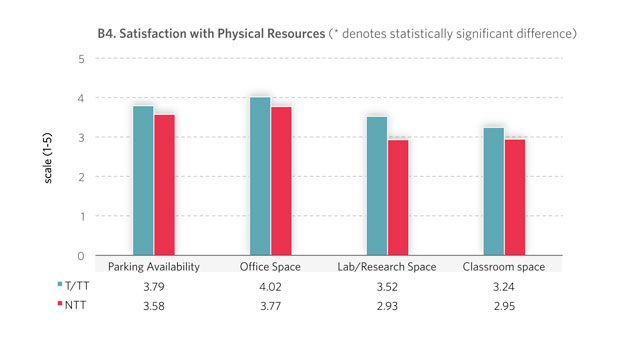 Scale: Satisfaction Level (1 low to 5 high) Laboratory/Research Space; Classroom Space: M > F statistically significant for all BU faculty; for NTT male faculty also give higher rankings than female faculty.