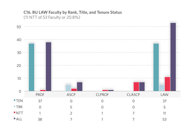 C16. BU LAW Faculty by Rank, Title, and Tenure Status 
