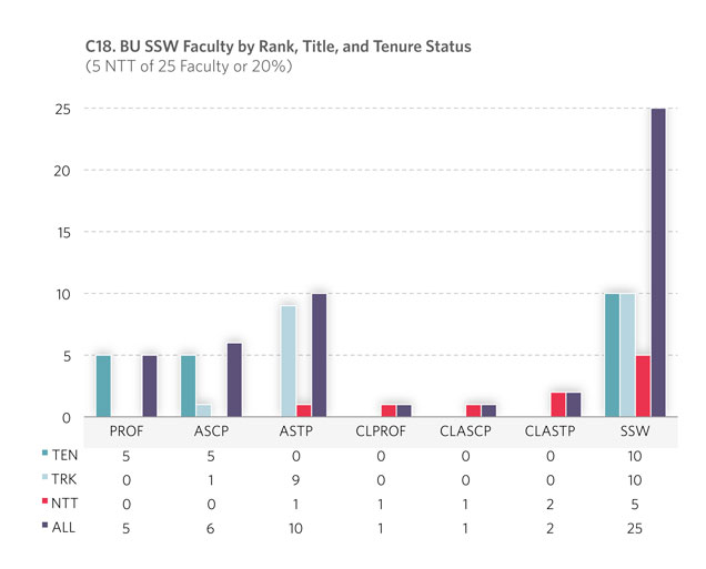 C18. BU SSW Faculty by Rank, Title, and Tenure Status (6 NTT of 25 Faculty or 24%)