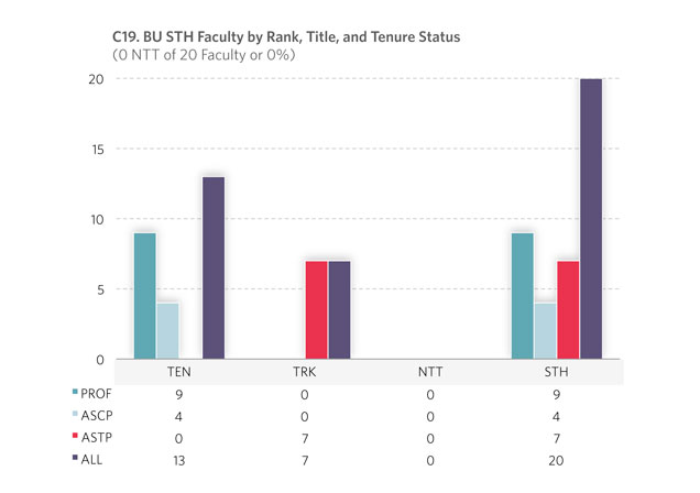C19. BU STH Faculty by Rank, Title, and Tenure Status