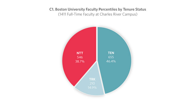 (1384 Full-Time Faculty at Charles River Campus)
