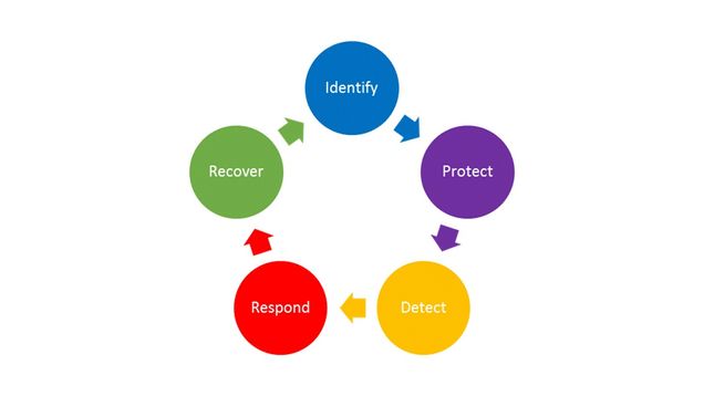Security Program Structure: Phase 1 - Identify, Phase 2 - Protect, Phase 3 - Detect, Phase 4 - Respond, Phase 5 - Recover