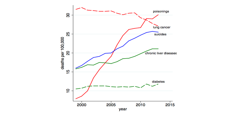 Figure 1. Mortality by cause. Case A, Deaton A. Rising morbidity and mortality in midlife among white non-Hispanic Americans in the 21st century. Proceedings of the National Academy of Sciences 2015; 112(49): 15078-15083.