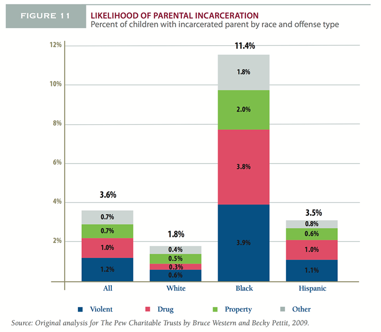 Figure 2. The Pew Charitable Trusts, 2010. Collateral Costs: Incarceration’s Effect on Economic Mobility. Washington, DC: The Pew Charitable Trusts.