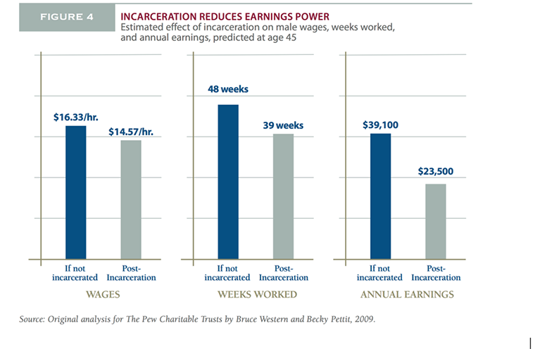 Figure 3. The Pew Charitable Trusts, 2010. Collateral Costs: Incarceration’s Effect on Economic Mobility. Washington, DC: The Pew Charitable Trusts