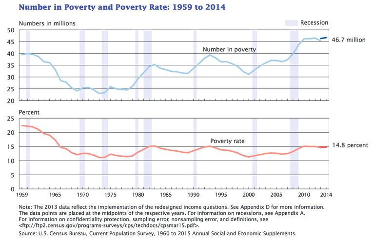 Figure 1. Number in Poverty and Poverty Rate: 1959 to 2014 DeNavas-Walt C, Proctor BD. Income and Poverty in the United States: 2014, Current Population Reports. Washington, DC: US Census Bureau; 2015.