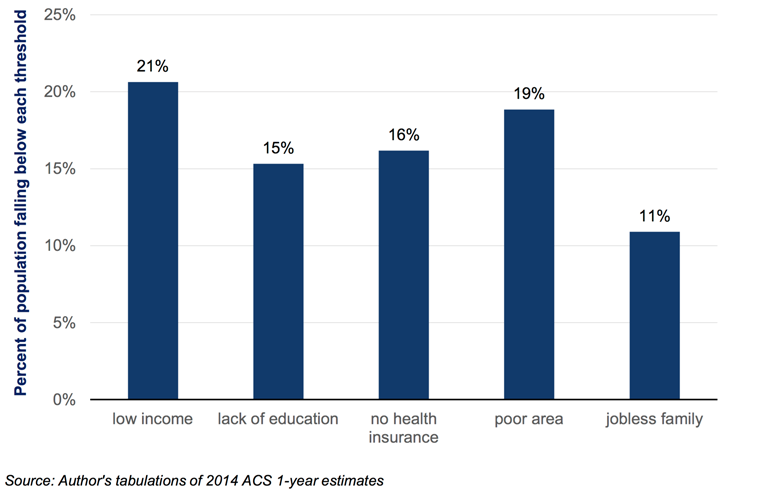 Figure 2. The Five Evils of Poverty Reeves R, Rodrigue E, Kneebone E. Five Evils: Multidimensional Poverty and Race in America. The Brookings Institution; 2016.