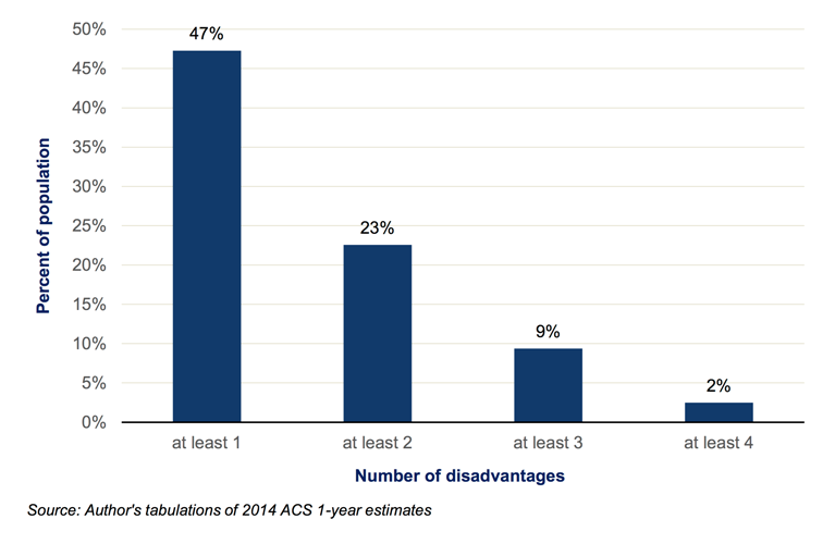 Figure 3. Half face at least one disadvantage Reeves R, Rodrigue E, Kneebone E. Five Evils: Multidimensional Poverty and Race in America. The Brookings Institution; 2016.
