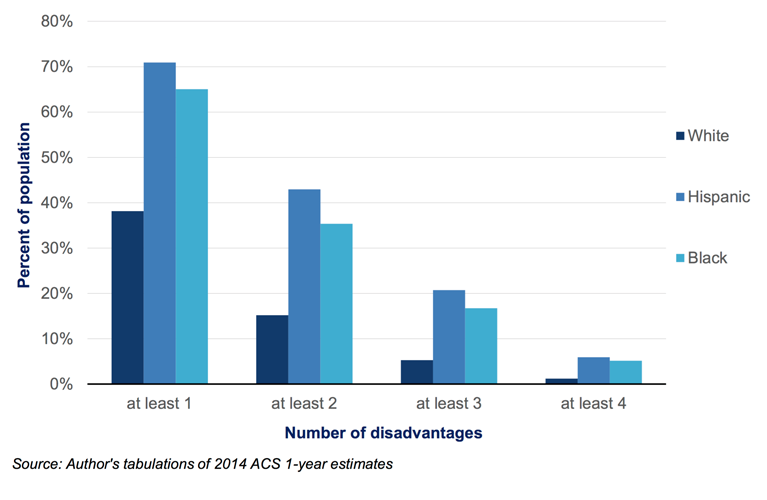 Figure 4. Blacks and Hispanics face more disadvantages Reeves R, Rodrigue E, Kneebone E. Five Evils: Multidimensional Poverty and Race in America. The Brookings Institution; 2016.