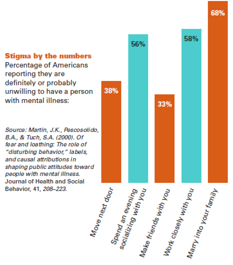 Figure 1. Stigma by the numbers Dingfelder SF. Stigma: Alive and Well. Monitor on Psychology. 2009; 40(6): 56.