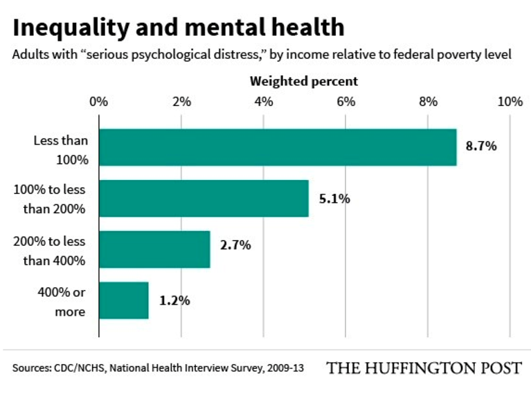 Figure 2. Inequality and mental health Cohn J. Mental Illness is a Much Bigger Problem for the Poor, New Study Shows. The Huffington Post. May 28, 2015. http://www.huffingtonpost.com/2015/05/28/mental-health-coverage_n_7456106.html Accessed February 14, 2017.