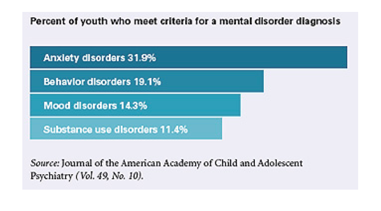Figure 3. Percent of youth who meet criteria for a mental disorder diagnosis New data on mental illness among US youth. Monitor on Psychology. 2011; 42(2): 10.