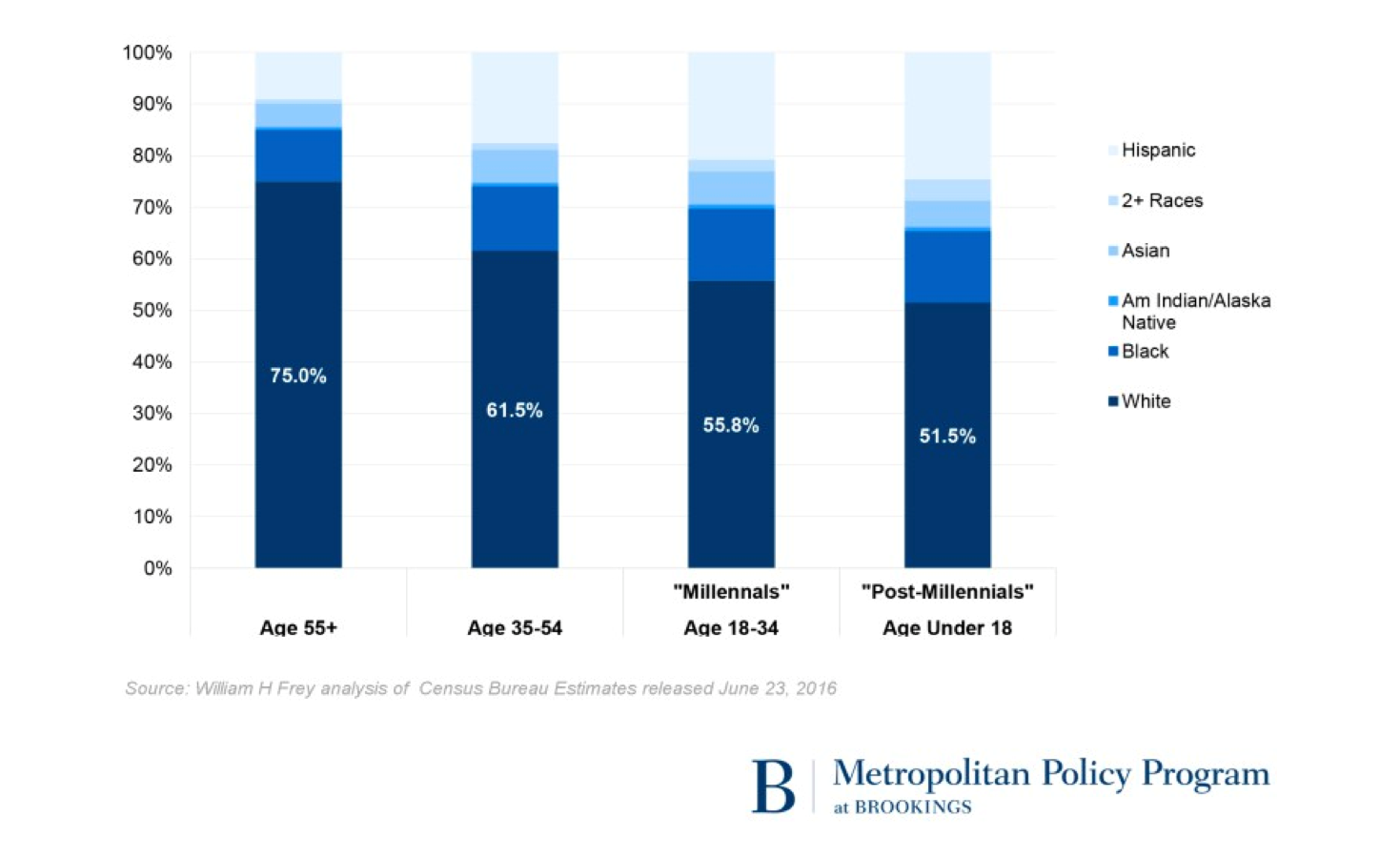 Figure 1. US race-ethnic profiles for age groups, 2015 Frey WH. Diversity defines the Millennial generation. Brookings Institution Web site. https://www.brookings.edu/blog/the-avenue/2016/06/28/diversity-defines-the-millennial-generation/ Accessed March 3, 2017.