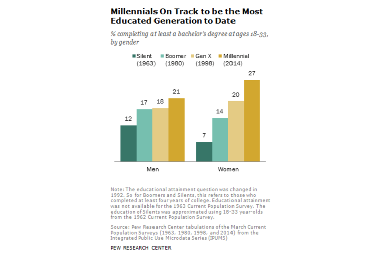 Figure 3. Millennials on track to be the most educated generation to date Patten E, Fry R. How Millennials today compare with their grandparents 50 years ago. Pew Research Center Web Site. http://www.pewresearch.org/fact-tank/2015/03/19/how-Millennials-compare-with-their-grandparents/ Accessed March 3, 2017.