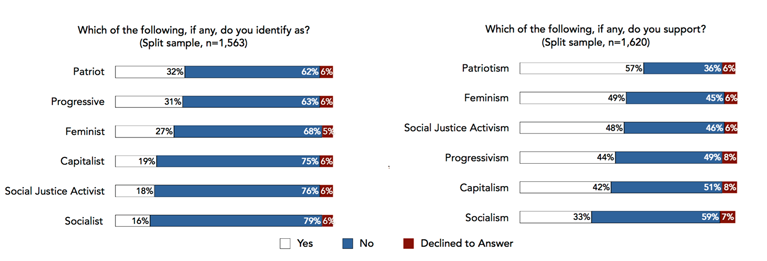 Figure 4. Majority of 18—29 year olds reject both socialism and capitalism; 16 percent identify as socialists, 19 percent as capitalists Harvard University Institute of Politics. Executive Summary: Survey of Young Americans’ Attitudes Toward Politics and Public Service, 29th Edition. April 25, 2016. http://iop.harvard.edu/sites/default/files/content/160425_Harvard%20IOP%20Spring%20Report_update.pdf Accessed March 5, 2017.
