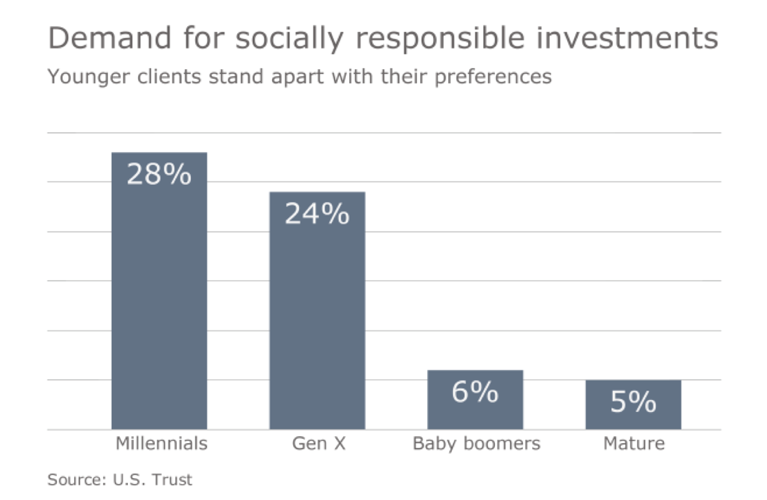 Figure 6. Demand for socially responsible investments Yeap N. Millennials want their investing to make a difference. On Wall Street Web site. http://www.onwallstreet.com/news/Millennials-want-their-investing-to-make-a-difference Accessed March 6, 2017.