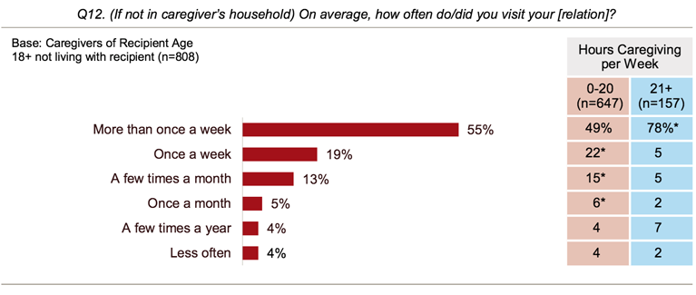 Figure 1. Frequency of Visits AARP Public Policy Institute, National Alliance for Caregiving. Caregiving in the US 2015. NAC and AARP Public Policy Institute; 2015.