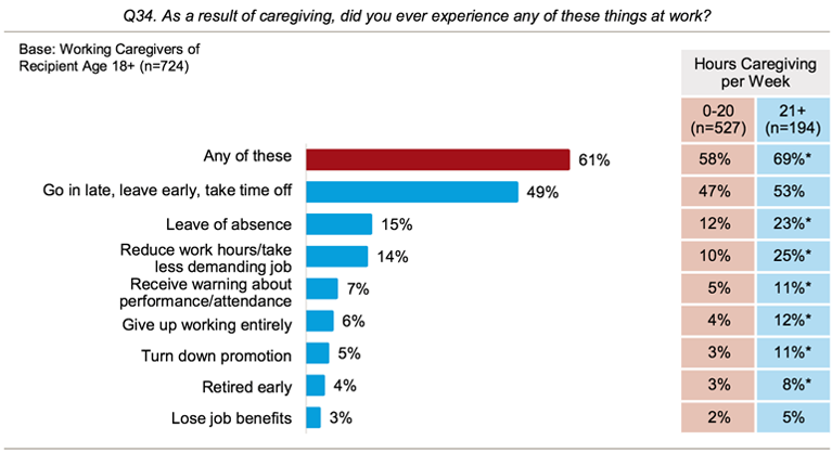 Figure 2. Work Impacts Due to Caregiving AARP Public Policy Institute, National Alliance for Caregiving. Caregiving in the US 2015. NAC and AARP Public Policy Institute; 2015.