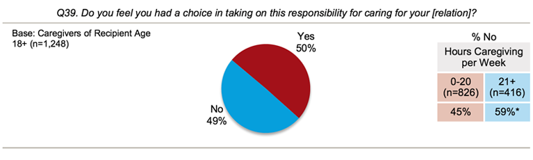Figure 3. Choice in Taking on Caregiver Role AARP Public Policy Institute, National Alliance for Caregiving. Caregiving in the US 2015. NAC and AARP Public Policy Institute; 2015.