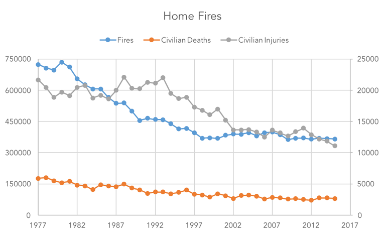 Figure 1. From: Home fires. National Fire Protection Association Web site. http://www.nfpa.org/news-and-research/fire-statistics-and-reports/fire-statistics/fires-by-property-type/residential/home-fires Accessed May 15, 2017.