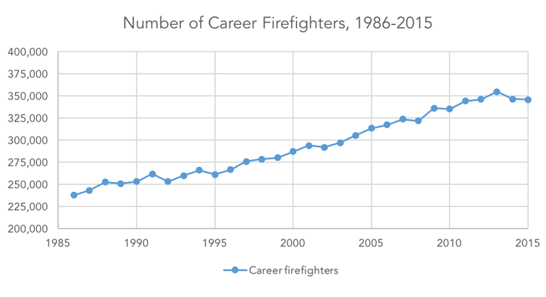 Figure 2. From: Haynes JGH, Stein GP. US Fire Department Profile—2015. Quincy, MA: National Fire Protection Association; 2017.